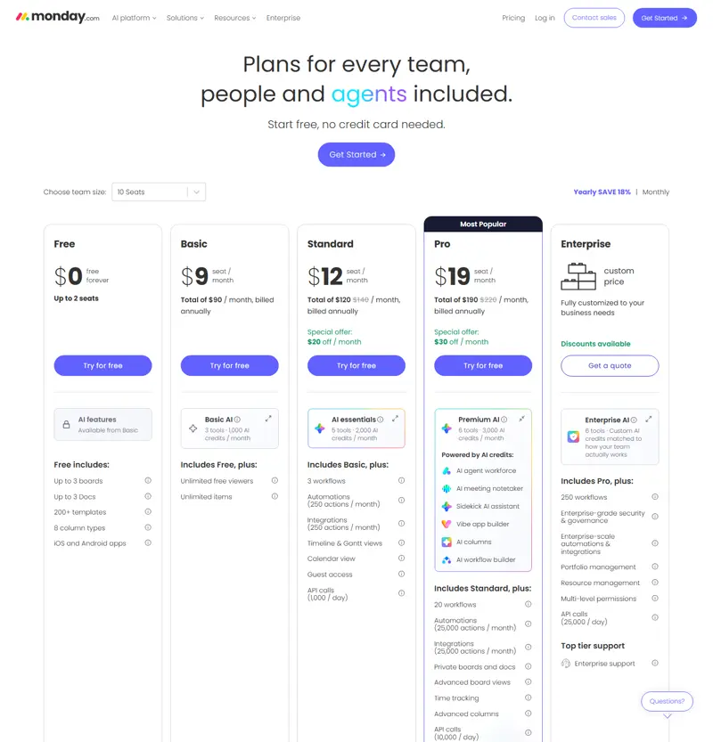 monday.com/pricing captured 2026-10-06 (US/USD, team size 10 seats, 'Yearly SAVE 18%' selected): Free $0 up to 2 seats, Basic $9/seat/mo 'Total of $90 / month, billed annually', Standard $12 with a struck $140 total, Pro $19 with a struck $220 total