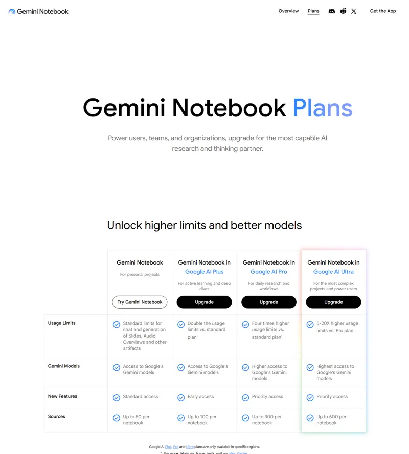 notebook.google/plans captured 2026-10-04: still zero dollar amounts in the rendered page (no '$' and no 'per month' token anywhere) — four cards whose only numbers are per-notebook source caps (up to 50 / 100 / 300 / higher)