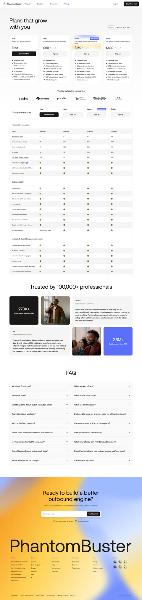 Same page after clicking the Monthly toggle, 2026-09-21: Start $69, Grow $159, Scale $439 — the undiscounted list prices most roundups quote as 'monthly equivalents' of the annual figures
