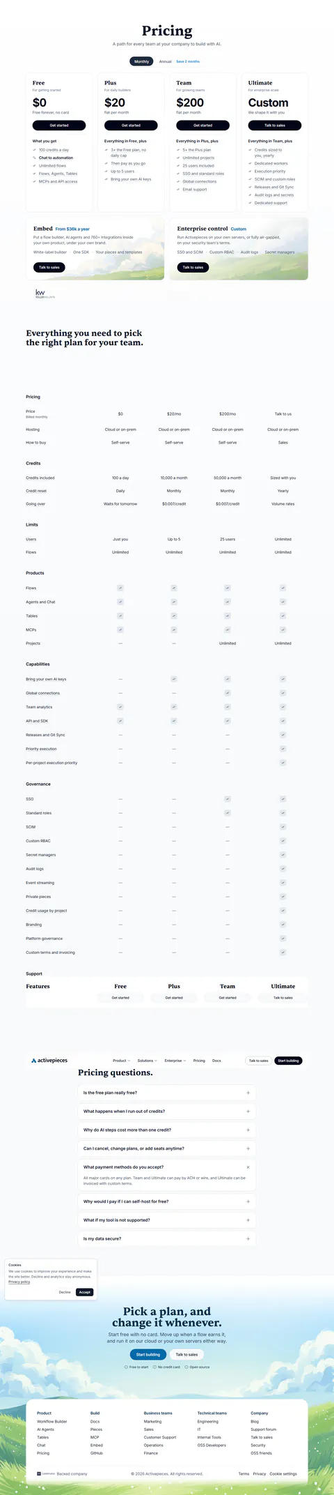 activepieces.com/pricing captured 2026-09-16: Free $0 '100 credits a day', Plus $20/mo flat (10,000 credits, up to 5…